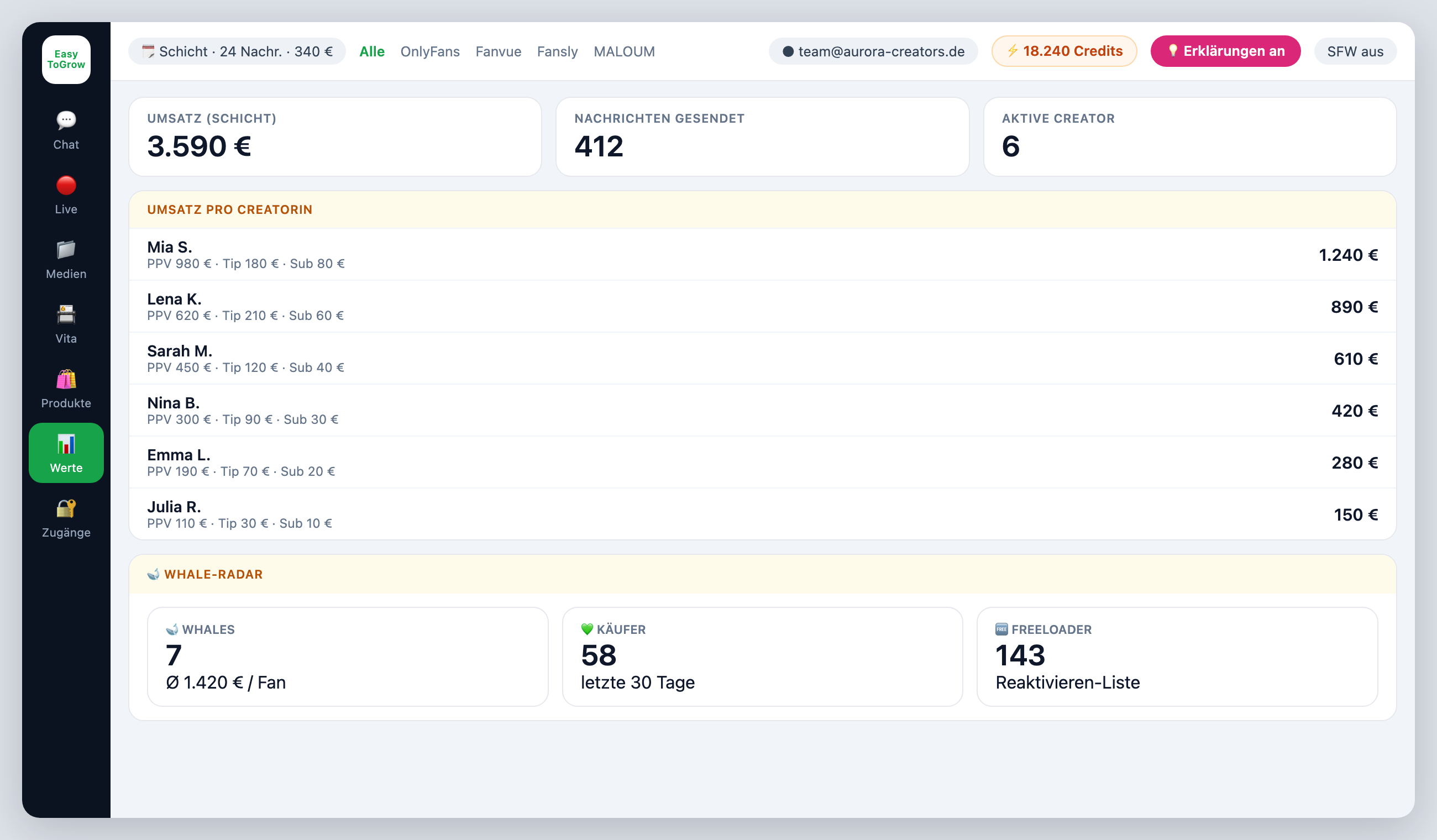 ChatterHub Auswertung — KPIs, Umsatz je Creatorin, Whale-Radar